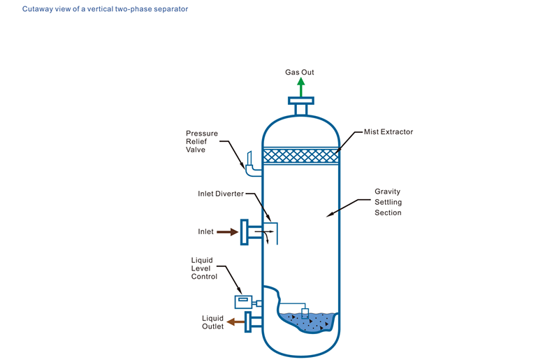 Working process of vertical two-phase separator_HC_Petroleum_Equipment.png